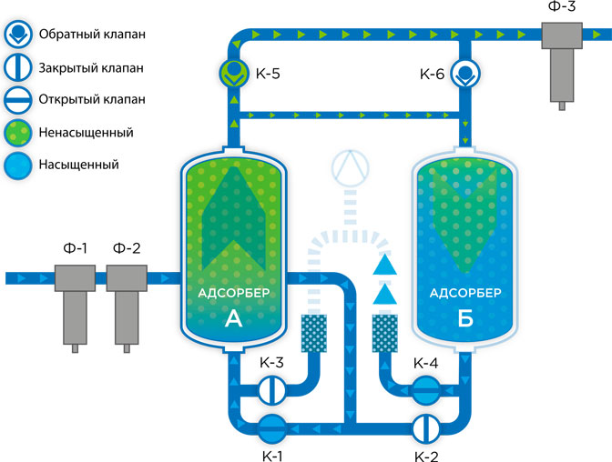 Схема адсорбционных осушителей