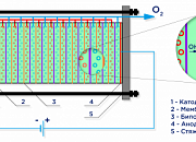Электролиз воды в промышленных генераторах водорода